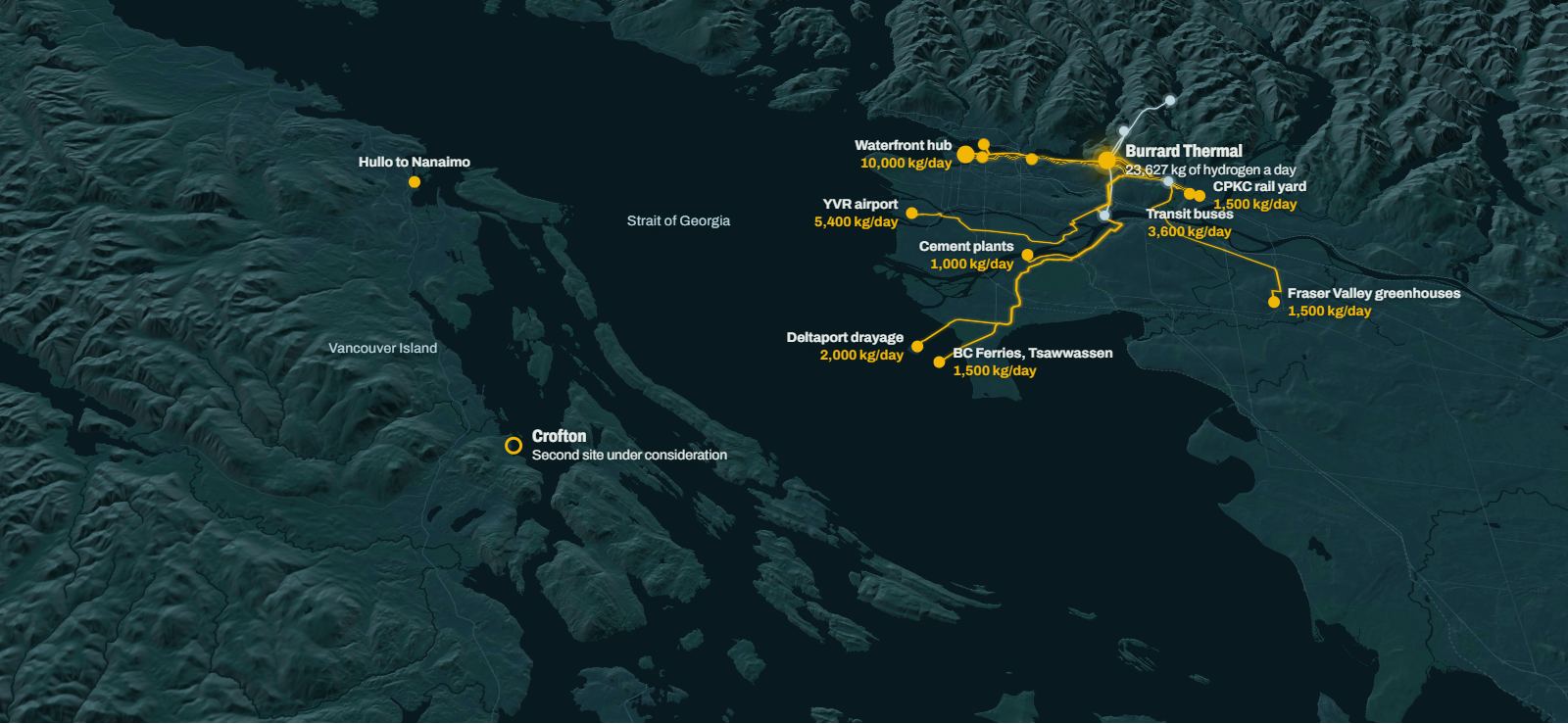 3D map of Metro Vancouver and the Strait of Georgia with hydrogen routes from Burrard Thermal in Port Moody to Waterfront Station, the port terminals, YVR, Deltaport, Tsawwassen, the cement plants, the Port Coquitlam rail yard and bus depot, and a second site at Crofton on Vancouver Island.